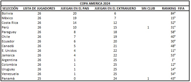 planteles-copa-america
